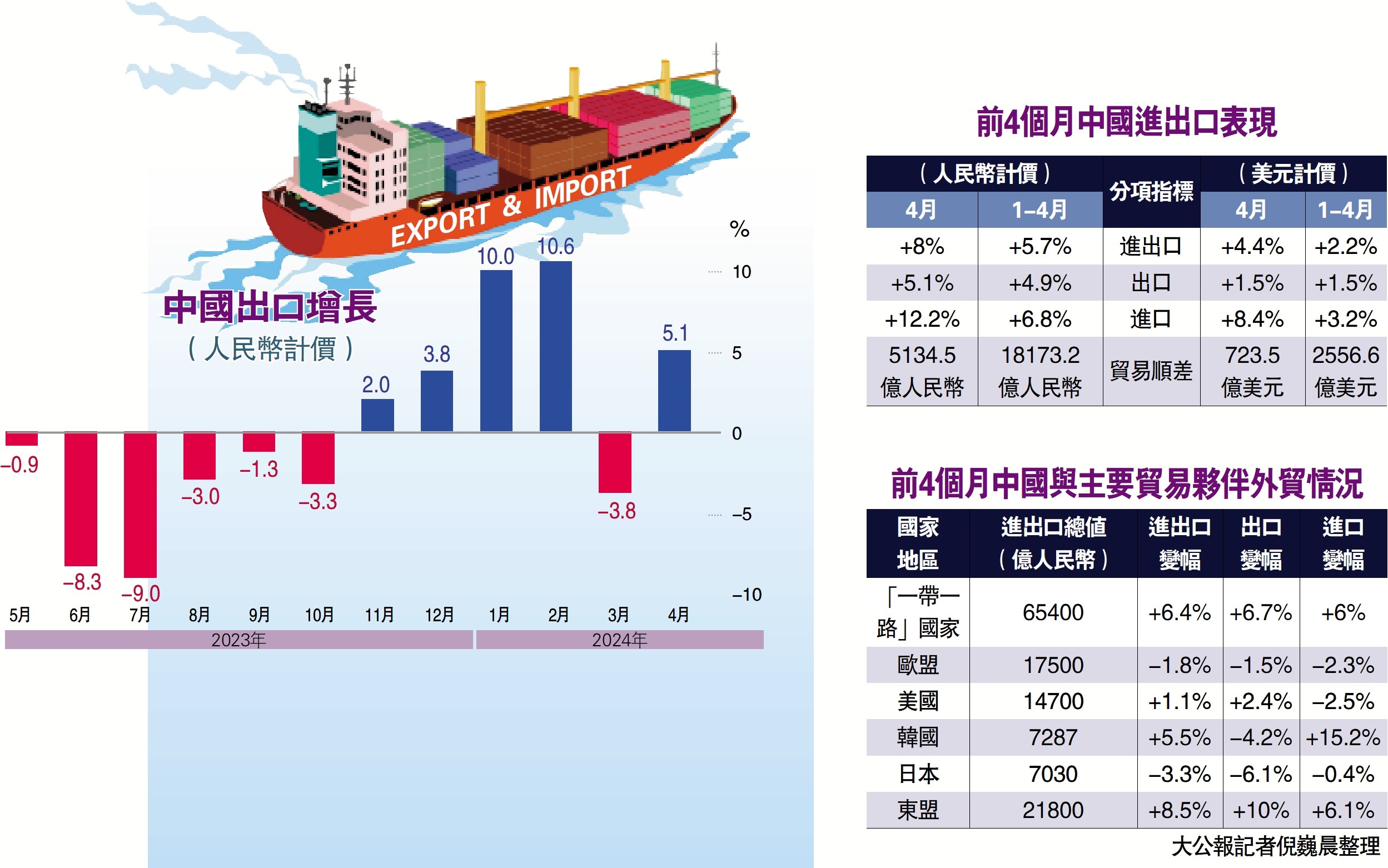 　　圖：中國出口增長