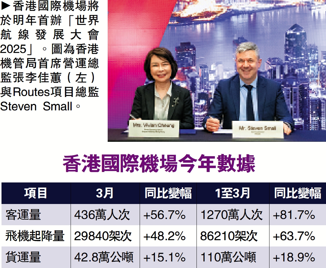 　　圖：香港國際機場將於明年首辦「世界航線發展大會2025」。圖為香港機管局首席營運總監張李佳蕙（左）與Routes項目總監Steven Small。