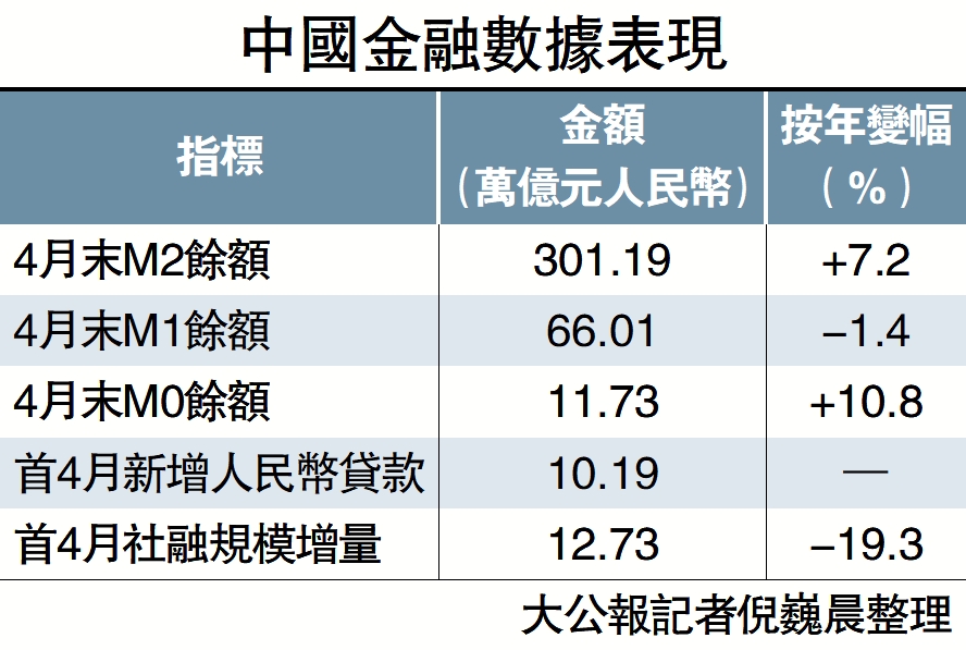 　　圖：中國金融數據表現。