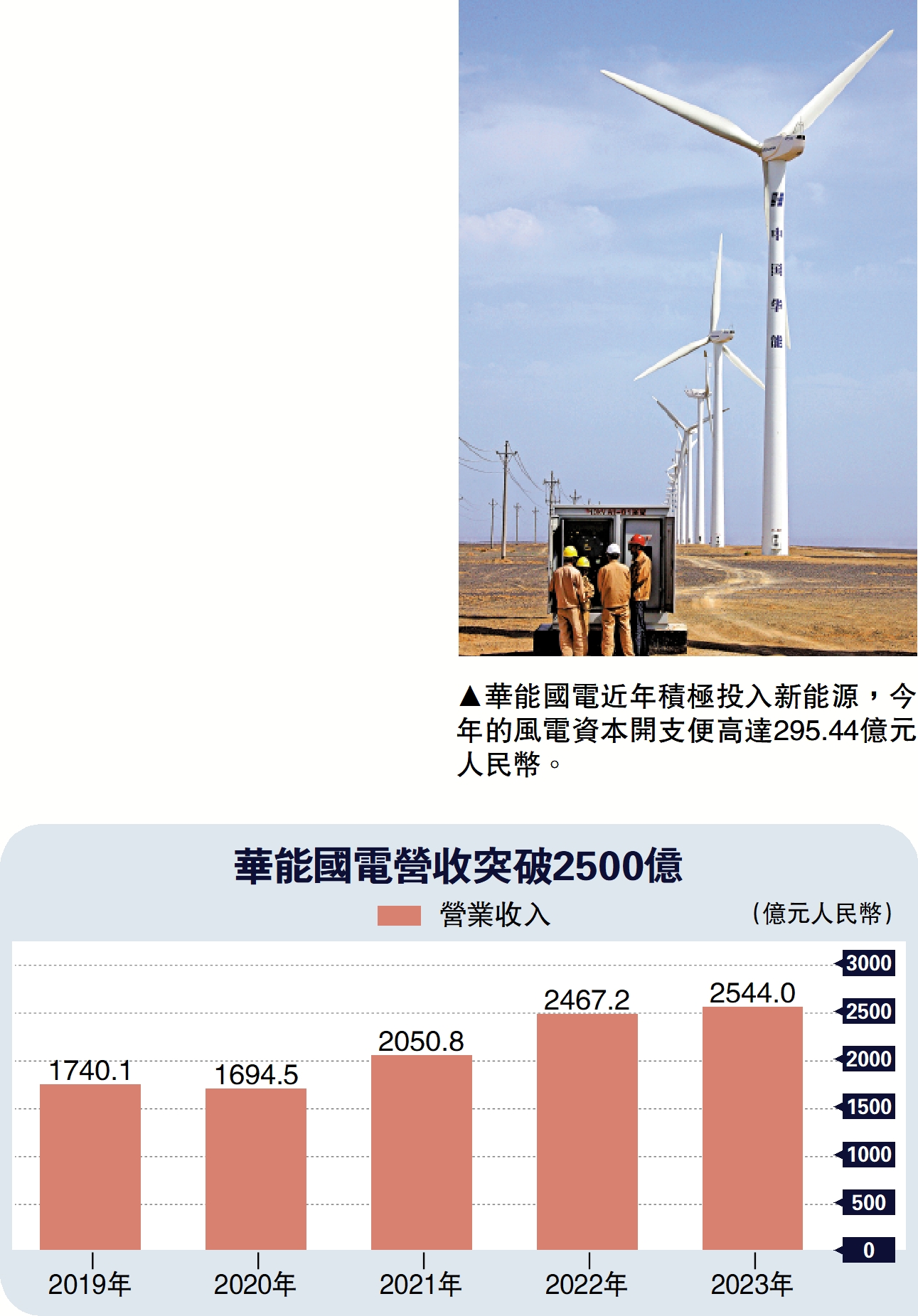 　　圖：華能國電近年積極投入新能源，今年的風電資本開支便高達295.44億元人民幣。