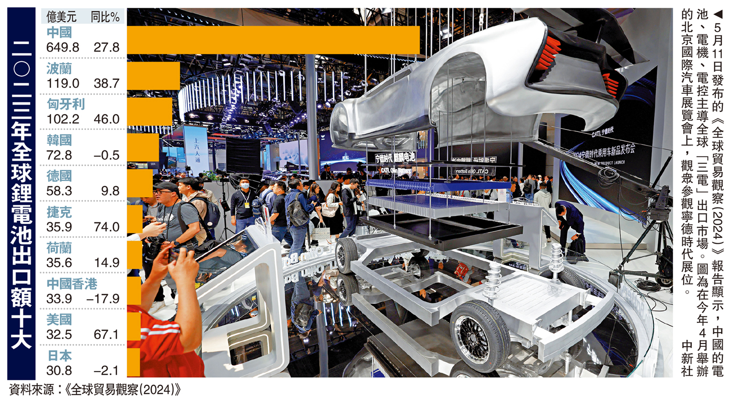 　　圖：5月11日發布的《全球貿易觀察（2024）》報告顯示，中國的電池、電機、電控主導全球「三電」出口市場。圖為在今年4月舉辦的北京國際汽車展覽會上，觀眾參觀寧德時代展位。\中新社