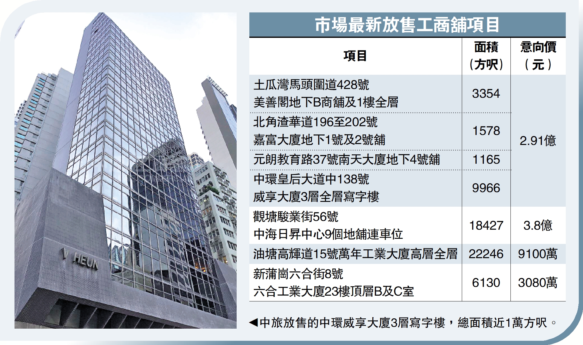 　　圖：中旅放售的中環威享大廈3層寫字樓，總面積近1萬方呎。