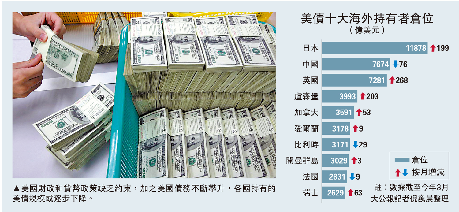 　　圖：美國財政和貨幣政策缺乏約束，加之美國債務不斷攀升，各國持有的美債規模或逐步下降。