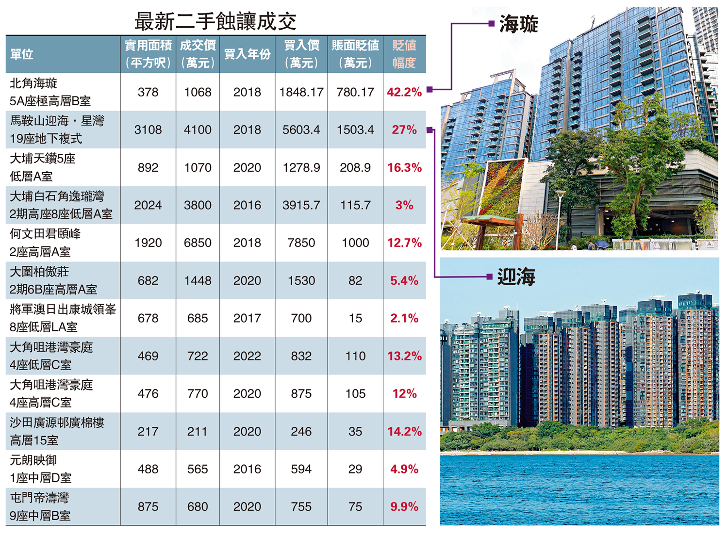 　　圖：最新二手蝕讓成交
