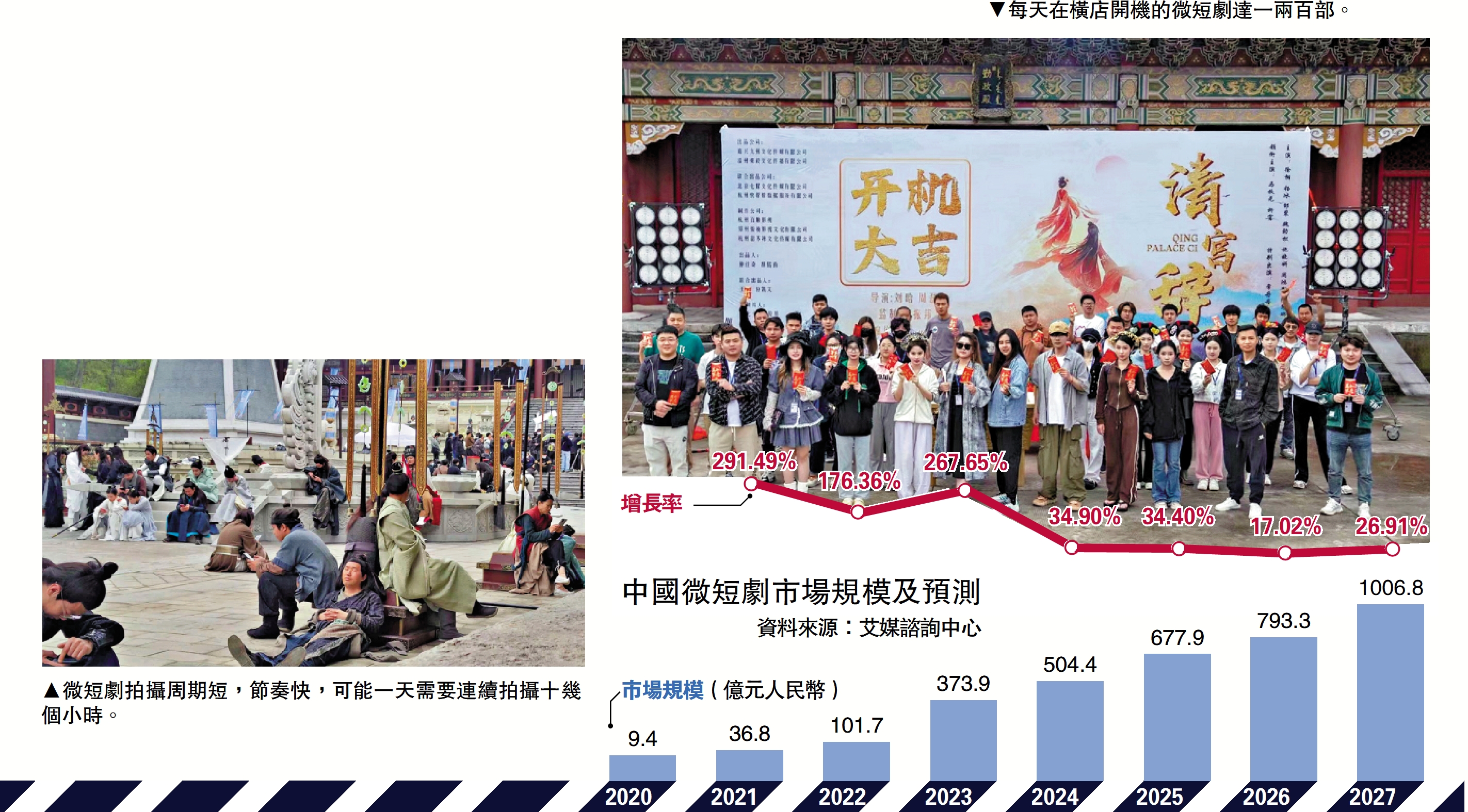 　　左圖：微短劇拍攝周期短，節奏快，可能一天需要連續拍攝十幾個小時。右圖：每天在橫店開機的微短劇達一兩百部。