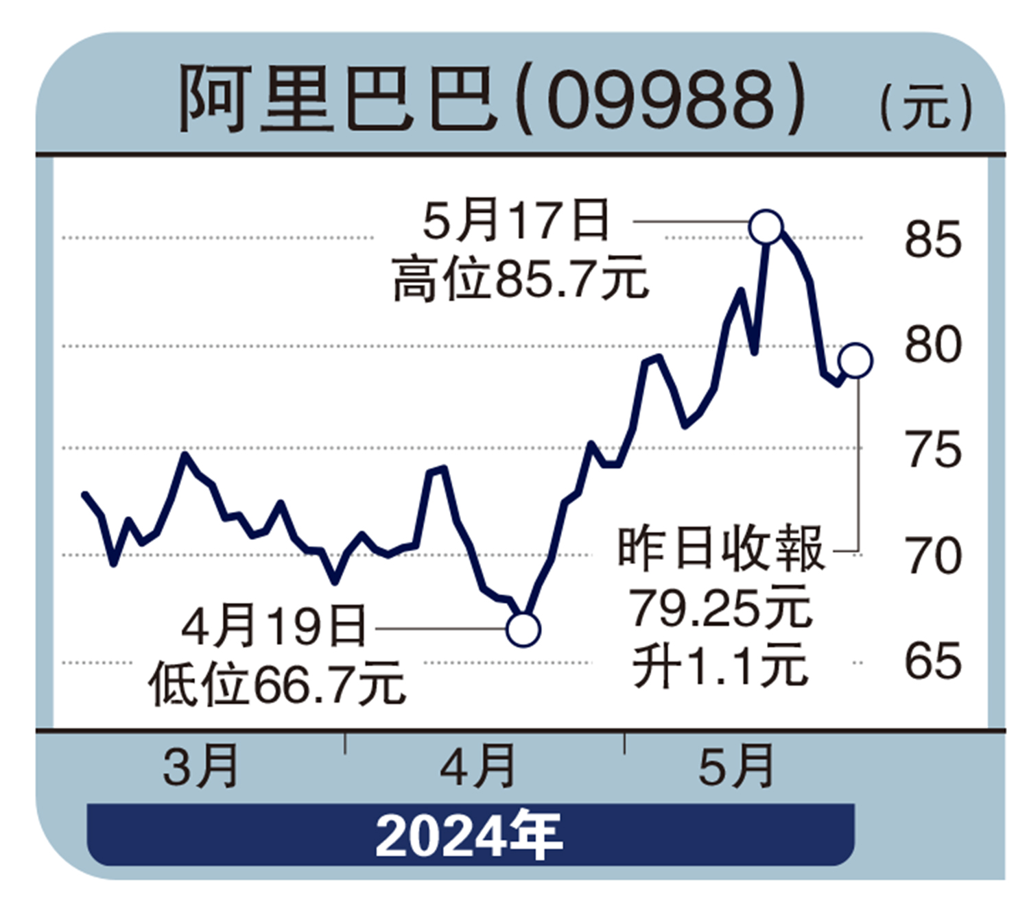 　　圖：阿里巴巴（09988）