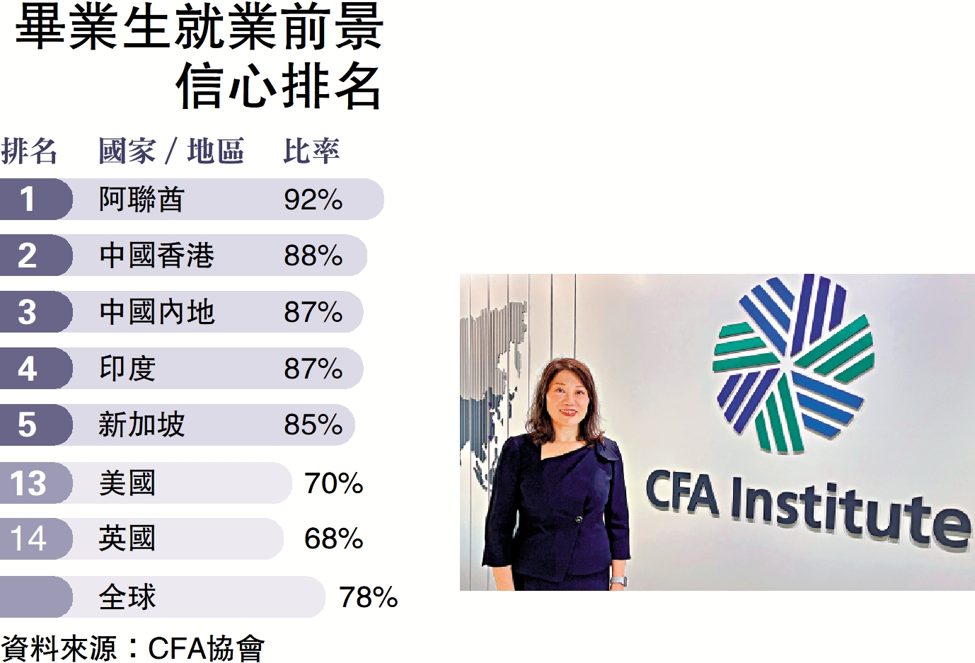 　　圖：CFA協會亞太區考試發展高級總監楊啟之。\大公報攝
