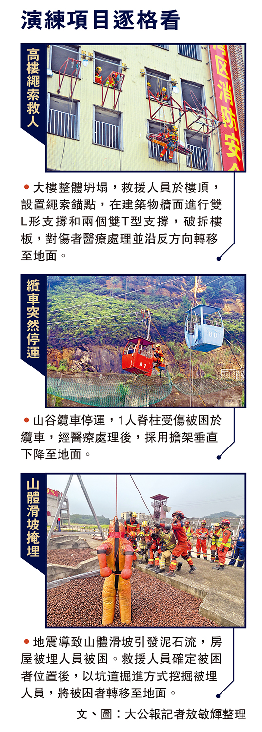 　　圖：演練項目逐格看