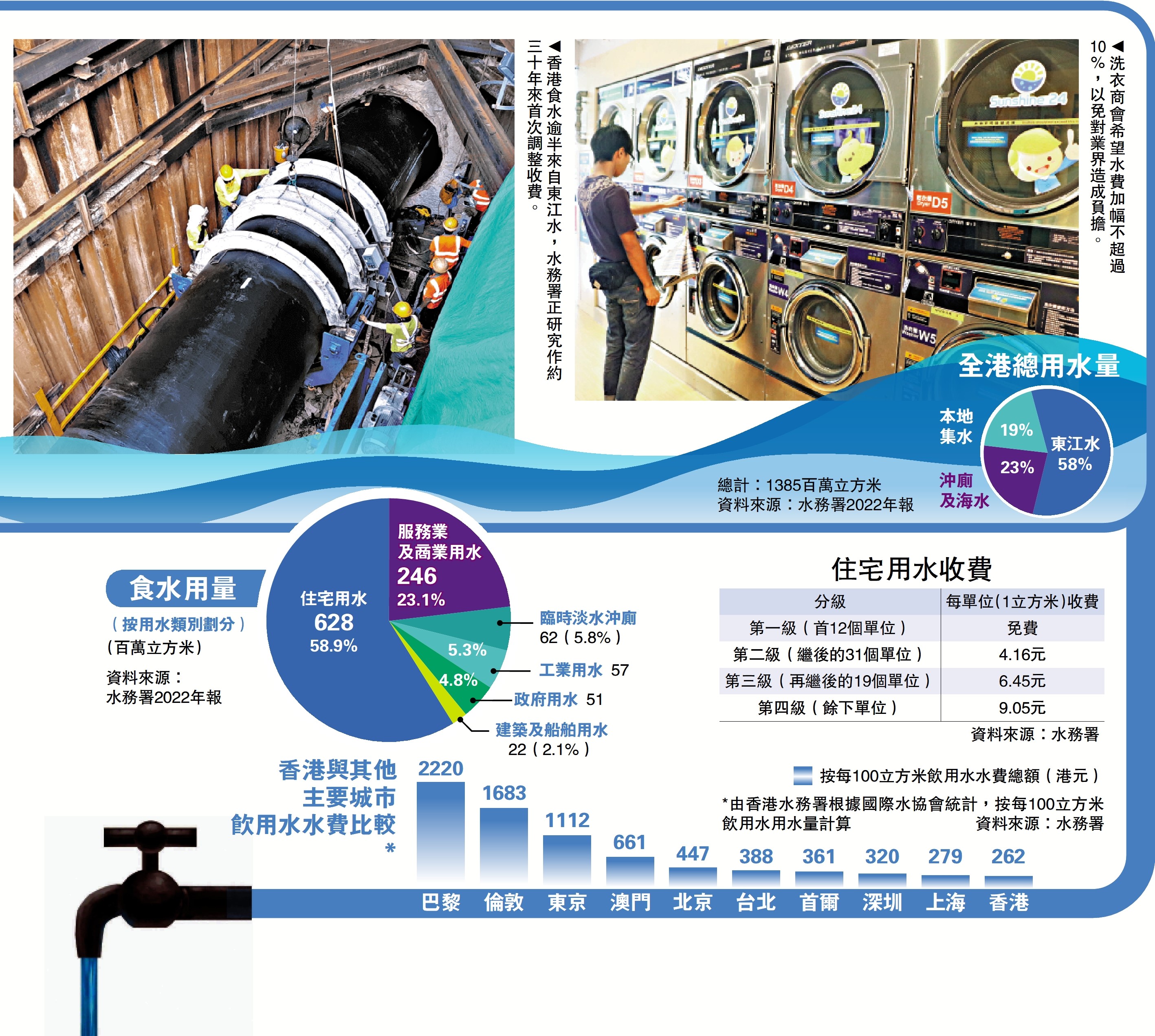 　　左圖：香港食水逾半來自東江水，水務署正研究作約三十年來首次調整收費。右圖：洗衣商會希望水費加幅不超過10%，以免對業界造成負擔。