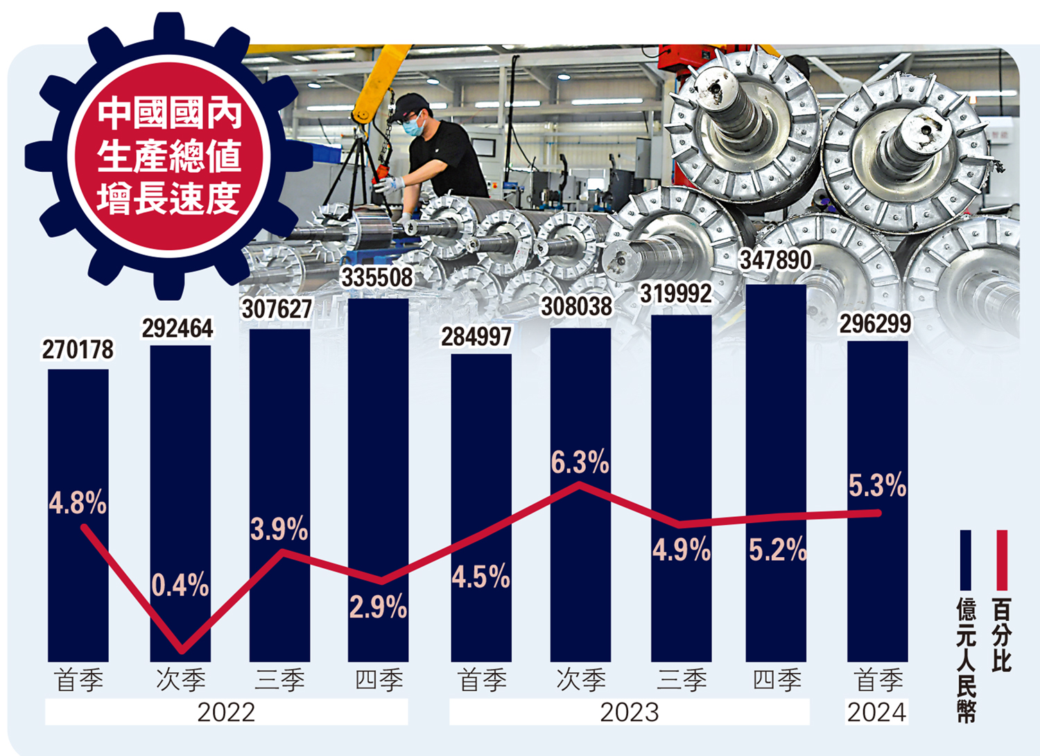 　　圖：中國國內生產總值增長速度