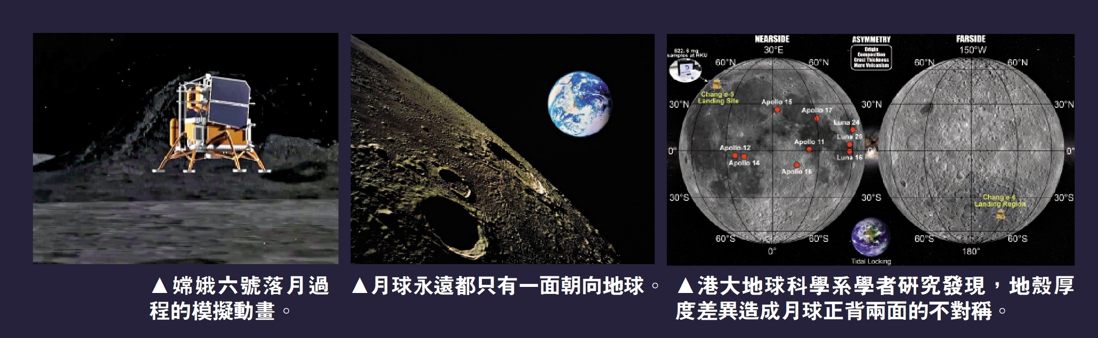 　　左圖：嫦娥六號落月過程的模擬動畫。中圖：月球永遠都只有一面朝向地球。右圖：港大地球科學系學者研究發現，地殼厚度差異造成月球正背兩面的不對稱。