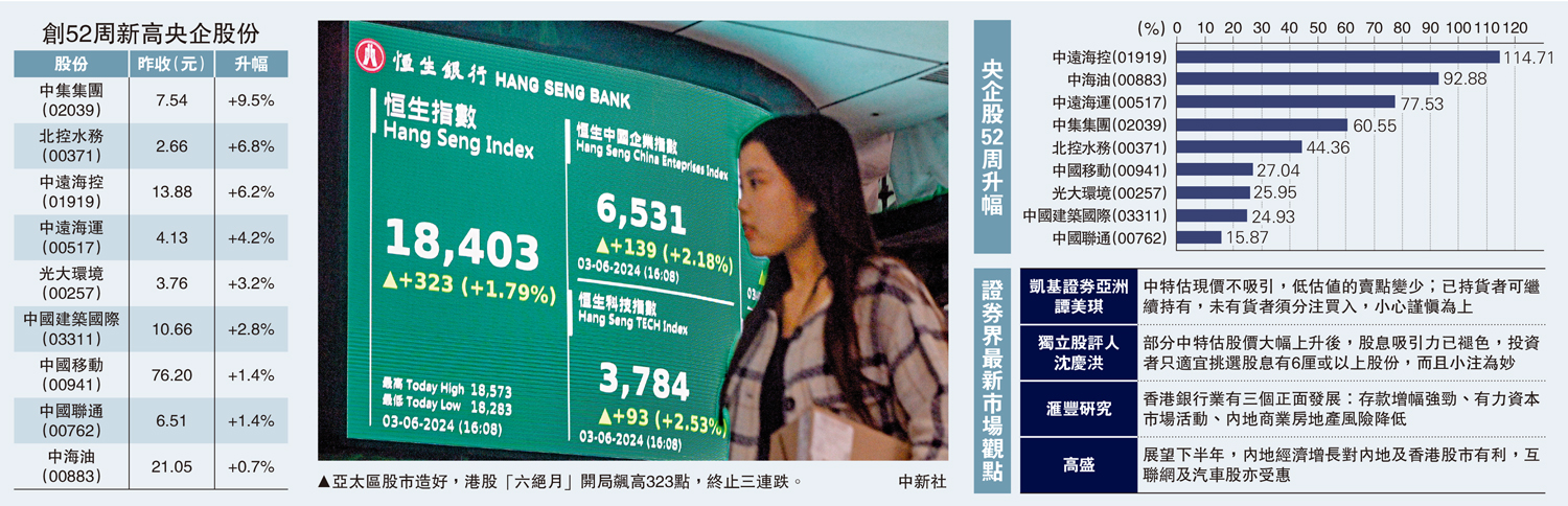　　圖：亞太區股市造好，港股「六絕月」開局飆高323點，終止三連跌。\中新社