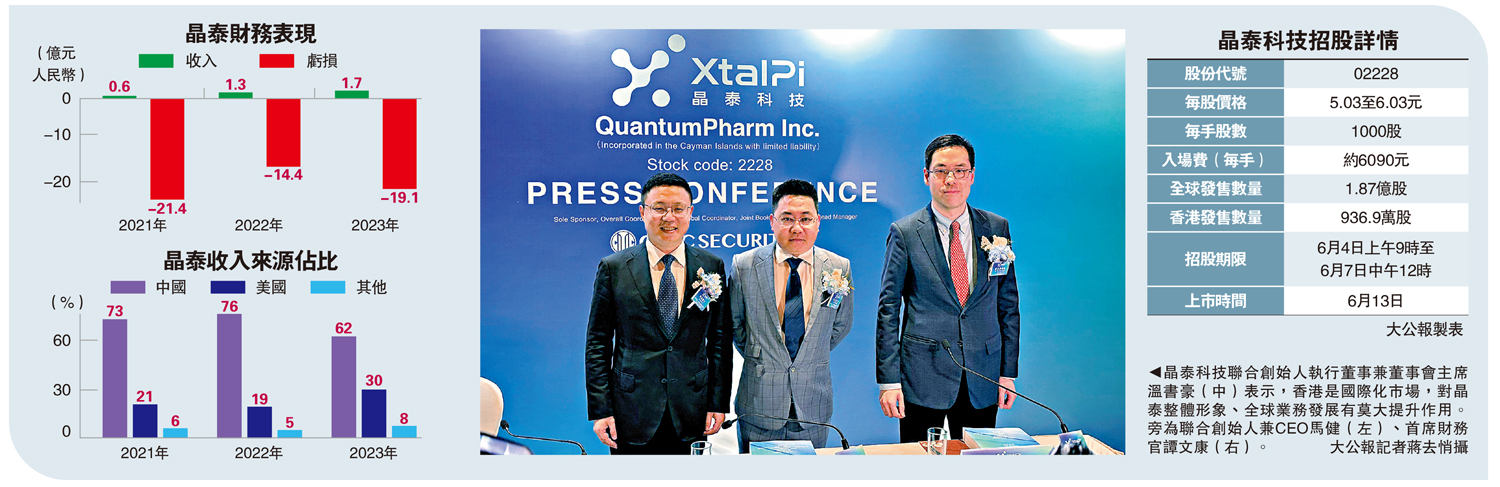 　　圖：晶泰科技聯合創始人執行董事兼董事會主席溫書豪（中）表示，香港是國際化市場，對晶泰整體形象、全球業務發展有莫大提升作用。旁為聯合創始人兼CEO馬健（左）、首席財務官譚文康（右）。\大公報記者蔣去悄攝