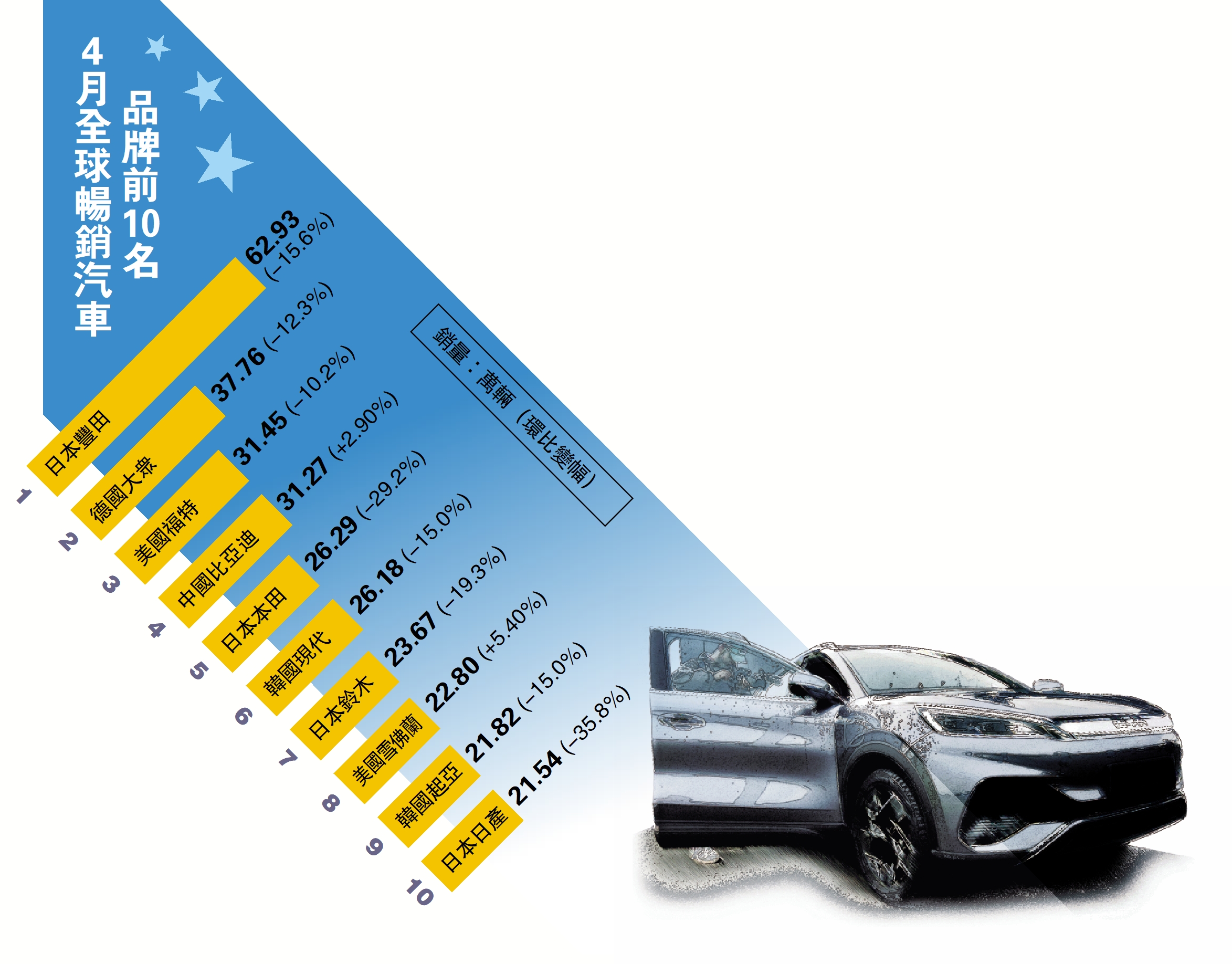 　　圖：4月全球暢銷汽車 品牌前10名