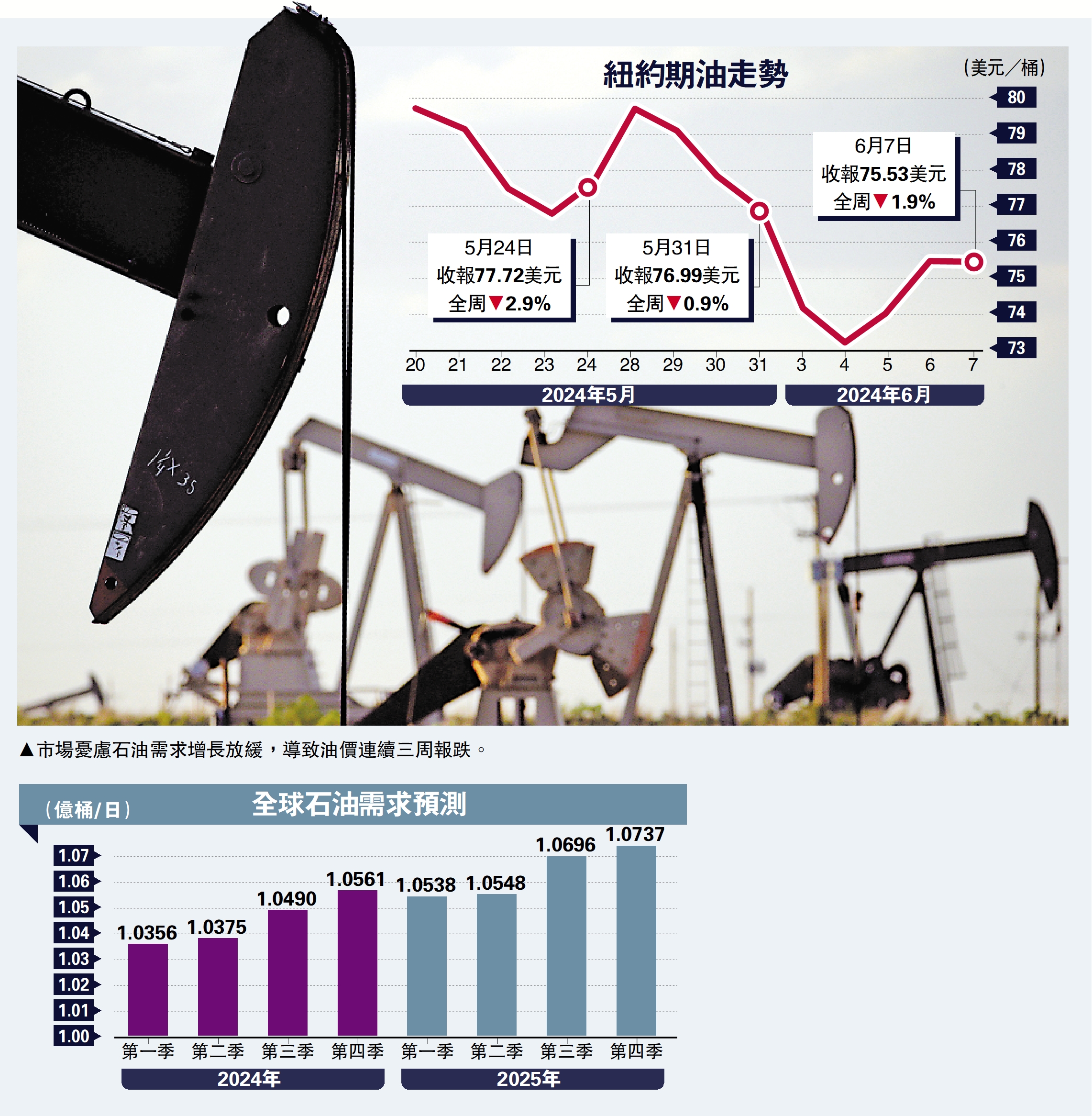 油價連跌三周高盛順勢唱淡- 大公報