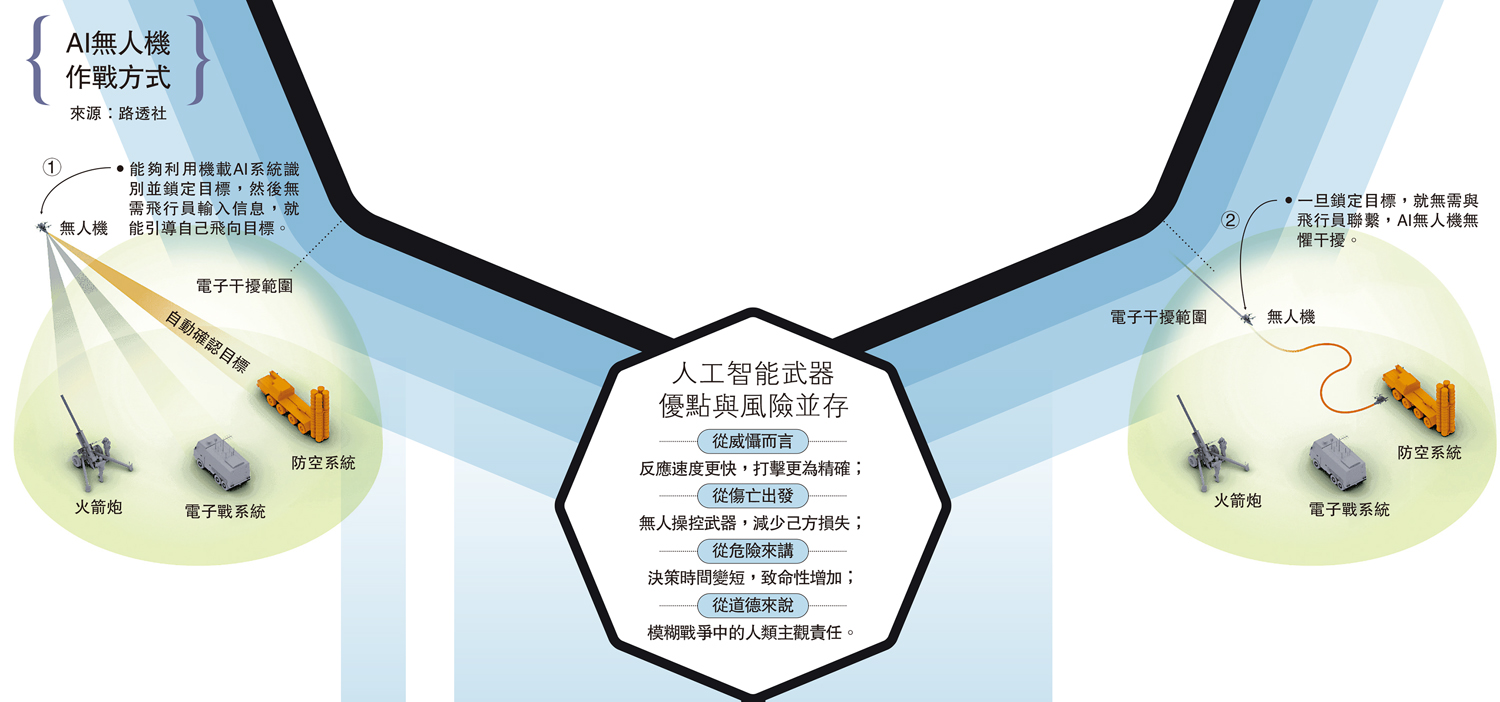 　　圖：AI無人機作戰方式