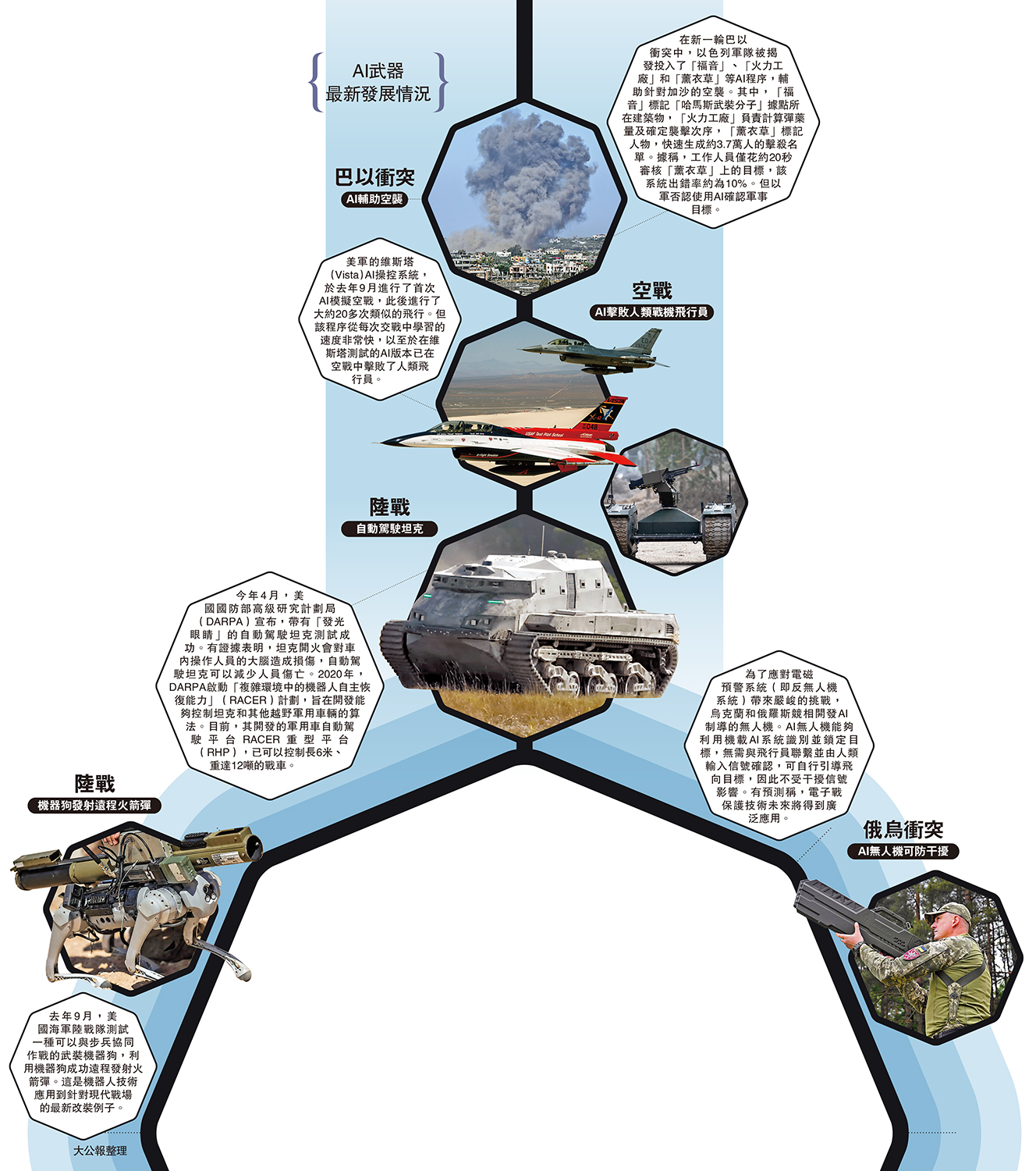 　　圖：AI武器最新發展情況