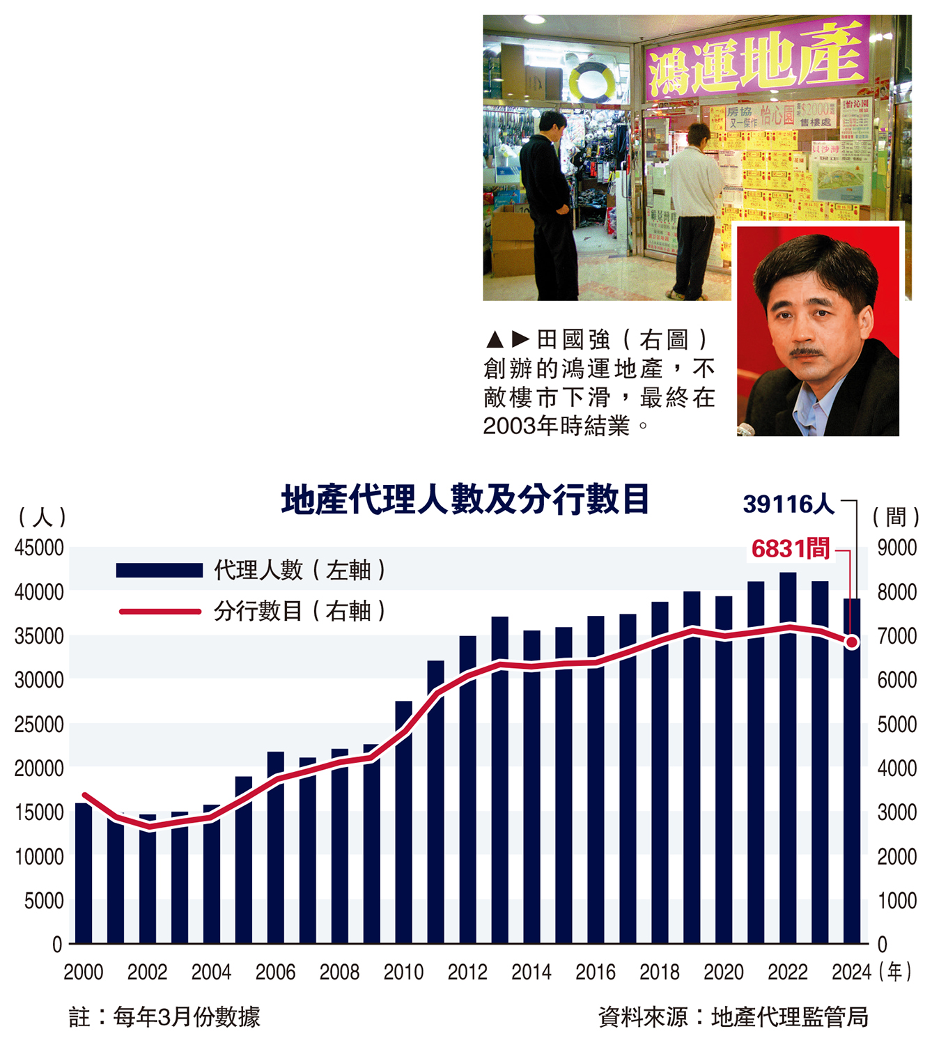 　　圖：田國強（右圖）創辦的鴻運地產，不敵樓市下滑，最終在2003年時結業。