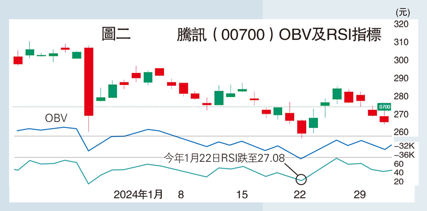　　圖：騰訊（00700）OBV及RSI指標