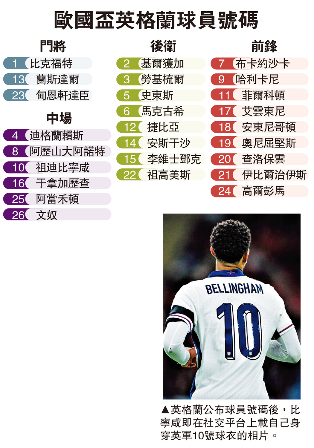 　　圖：英格蘭公布球員號碼後，比寧咸即在社交平台上載自己身穿英軍10號球衣的相片。