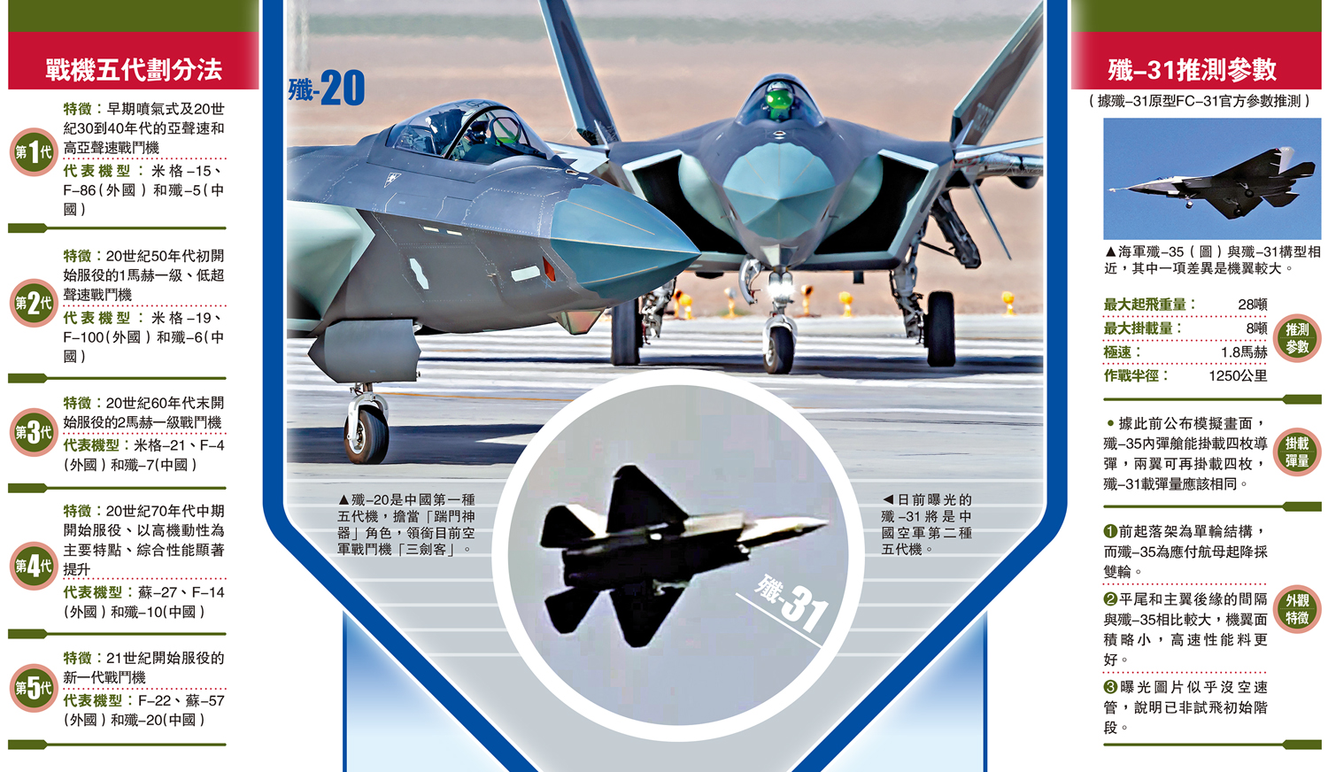 　　上圖：殲-20是中國第一種五代機，擔當「踹門神器」角色，領銜目前空軍戰鬥機「三劍客」。下圖：日前曝光的殲-31將是中國空軍第二種五代機。