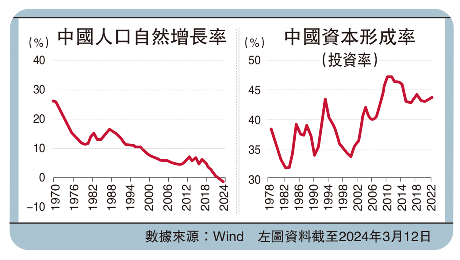 　　圖：中國人口自然增長率、中國資本形成率（投資率）
