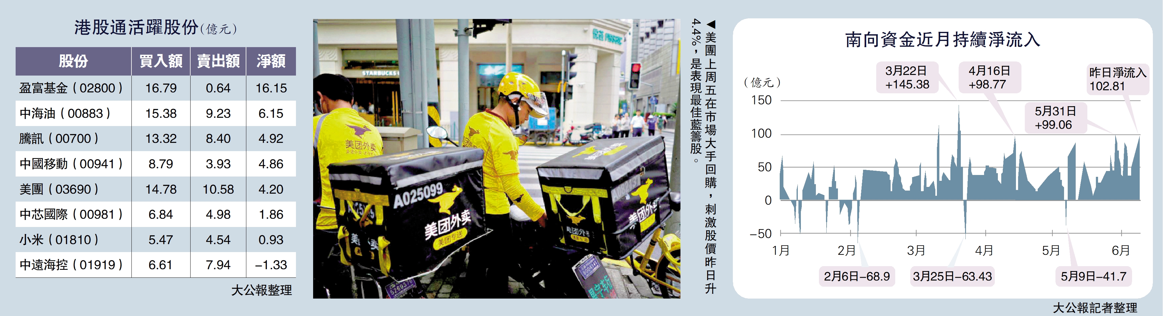 北水百億掃貨港股跌幅減半守萬八- 大公報