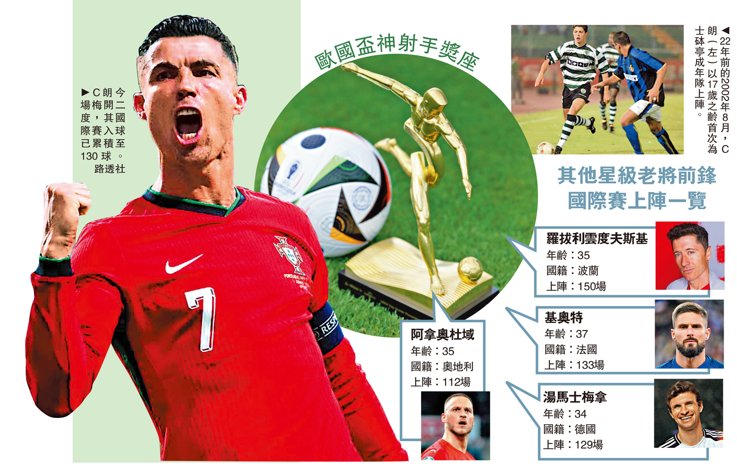 　　圖：C朗今場梅開二度，其國際賽入球已累積至130球。\路透社