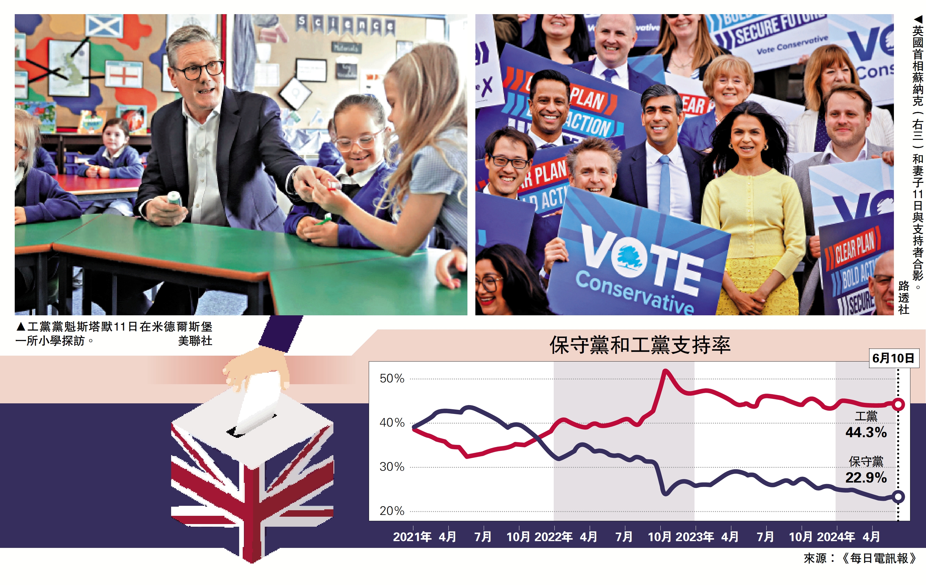 　　左圖：工黨黨魁斯塔默11日在米德爾斯堡一所小學探訪。/美聯社；右圖：英國首相蘇納克（右三）和妻子11日與支持者合影。/路透社