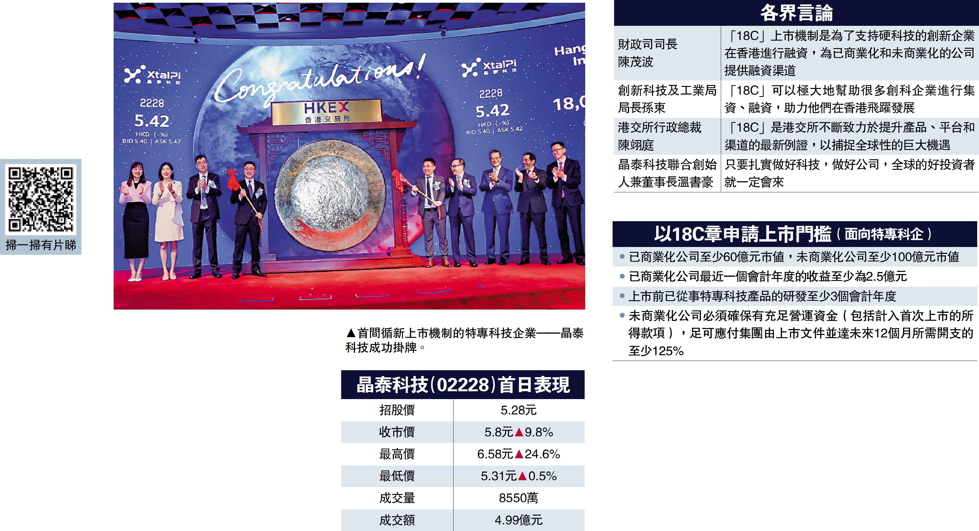 　　圖：首間循新上市機制的特專科技企業——晶泰科技成功掛牌。