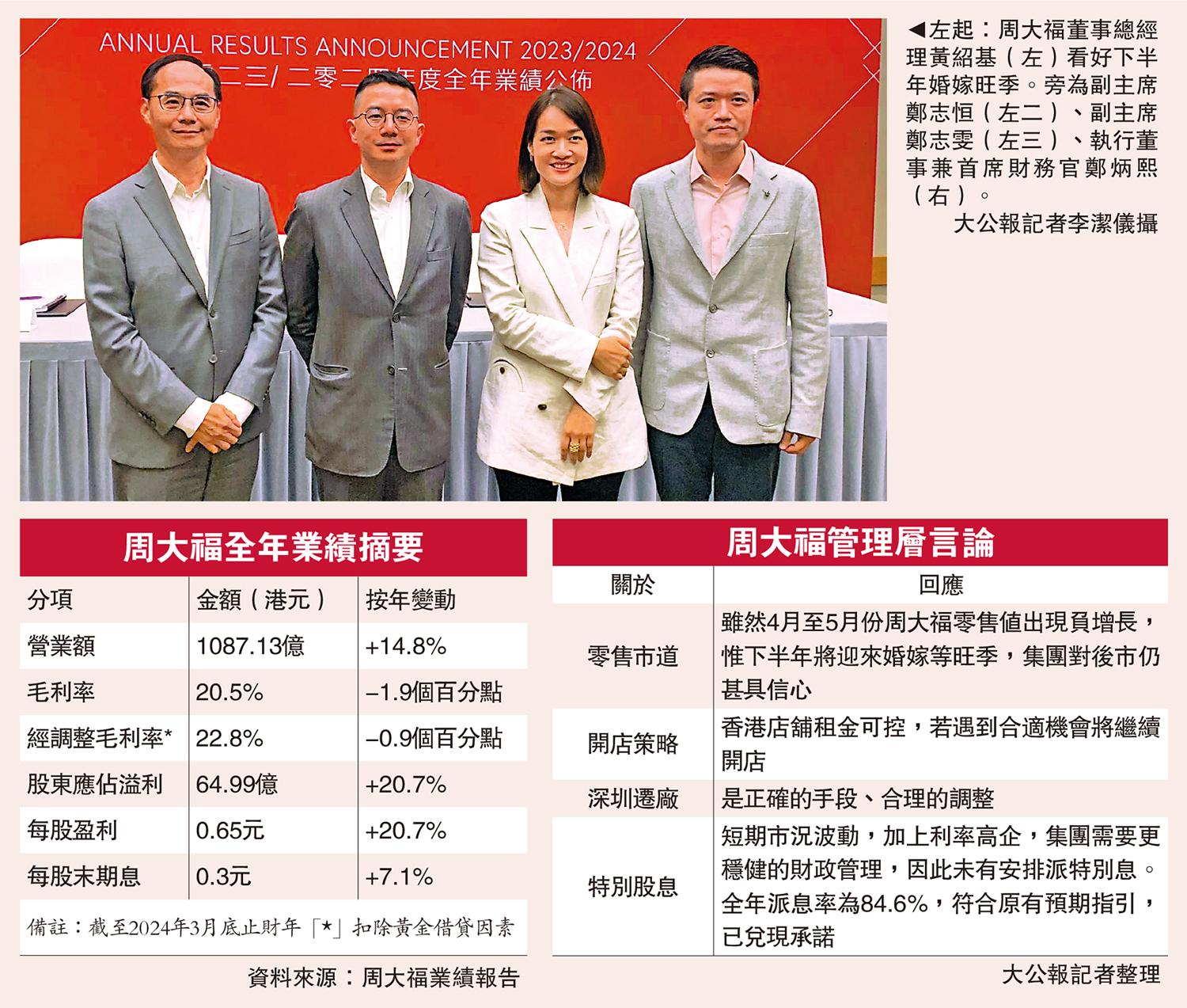 　　圖：左起：周大福董事總經理黃紹基（左）看好下半年婚嫁旺季。旁為副主席鄭志恒（左二）、副主席鄭志雯（左三）、執行董事兼首席財務官鄭炳熙（右）。\大公報記者李潔儀攝