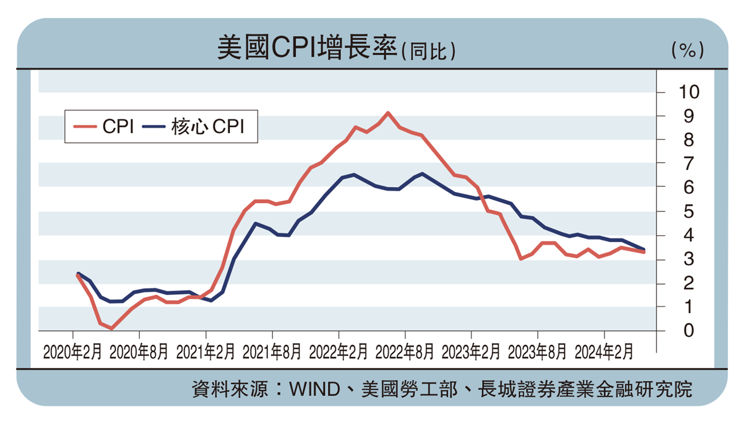 飛躍宏觀/美國通脹高企聯儲舉步維艱長城證券宏觀經濟學家蔣飛- 大公報