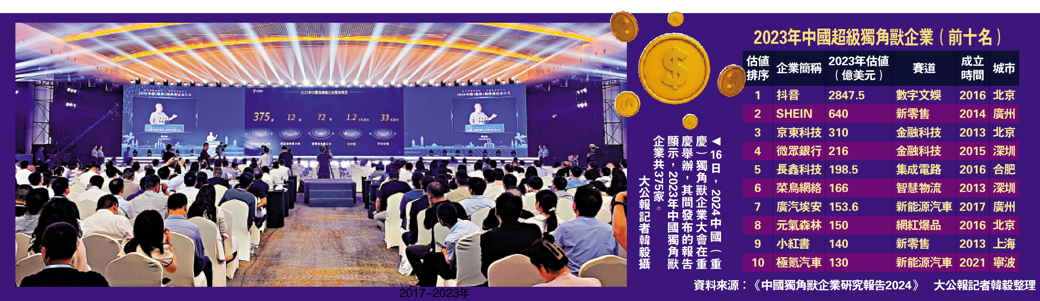 　　圖：16日，2024中國（重慶）獨角獸企業大會在重慶舉辦，其間發布的報告顯示，2023年中國獨角獸企業共375家。\大公報記者韓毅攝