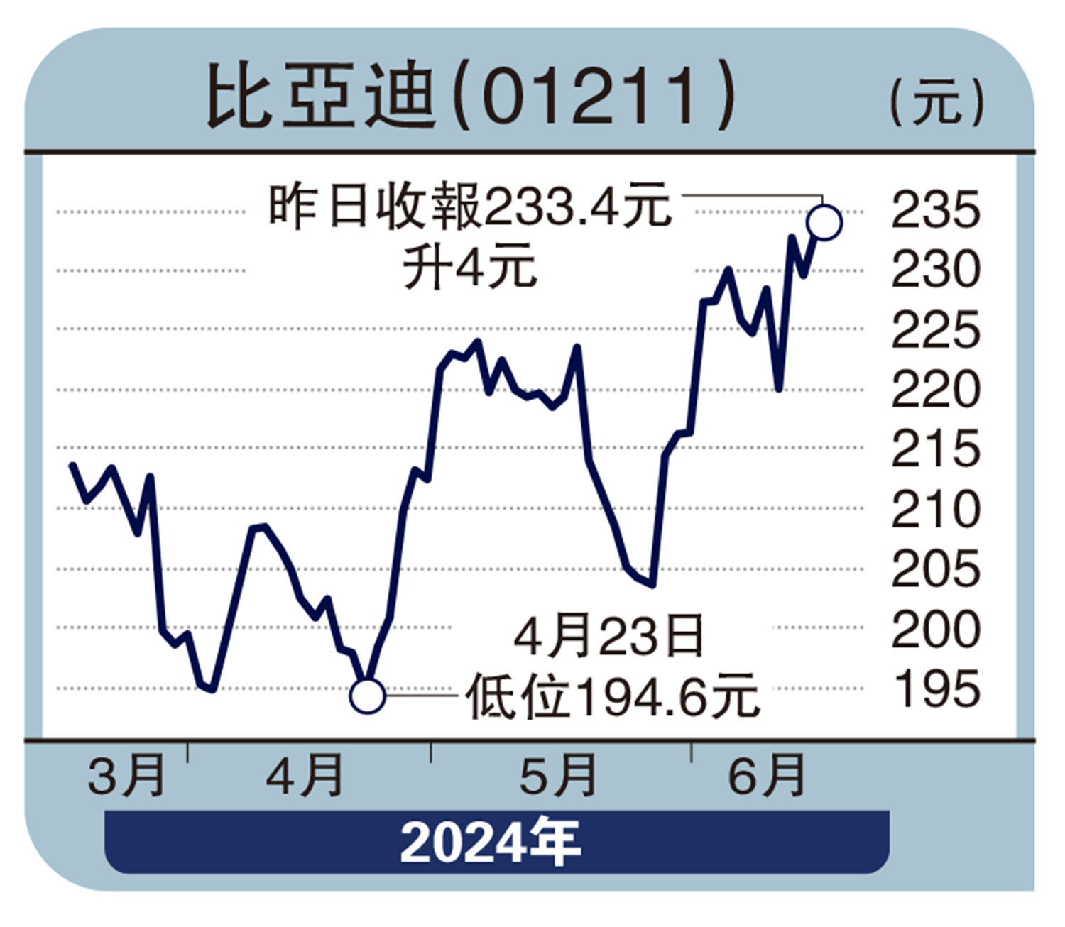 　　圖：比亞迪（01211）