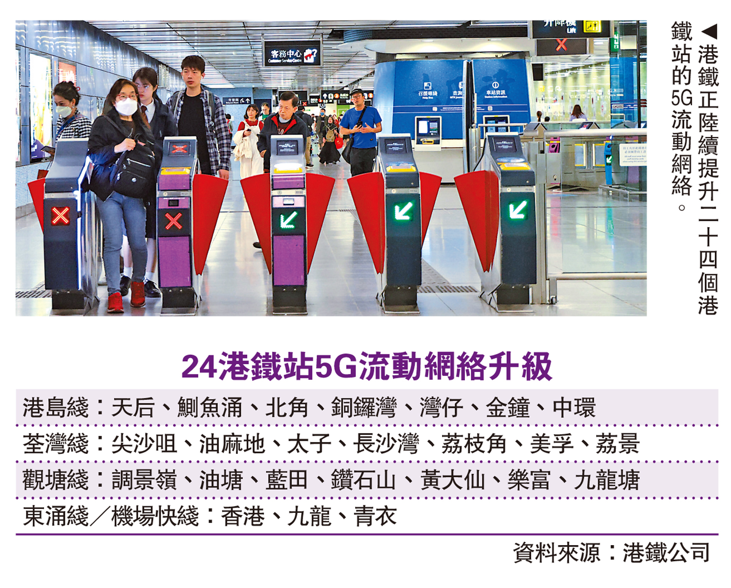 　　圖：港鐵正陸續提升二十四個港鐵站的5G流動網絡。