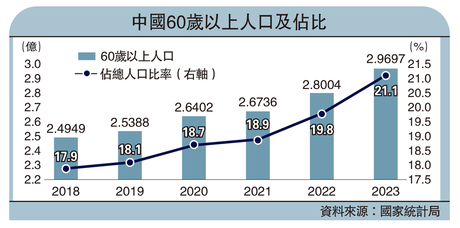 　　圖：中國60歲以上人口及佔比