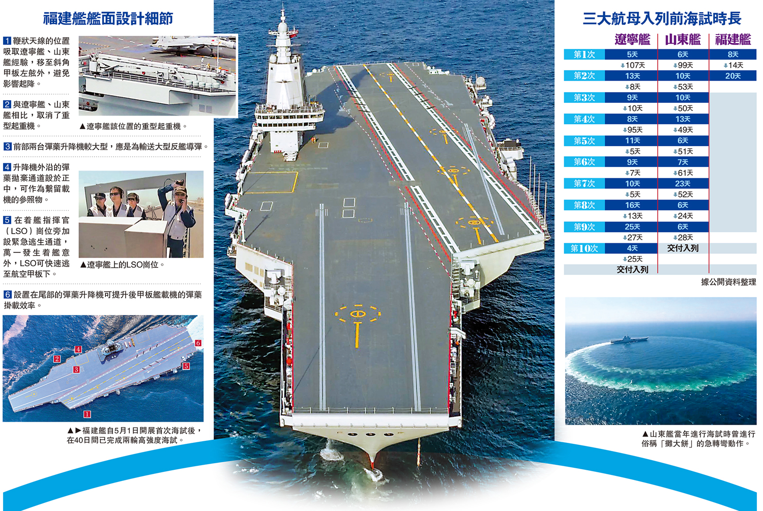 　　左圖：福建艦自5月1日開展首次海試後，在40日間已完成兩輪高強度海試。右圖：山東艦當年進行海試時曾進行俗稱「攤大餅」的急轉彎動作。