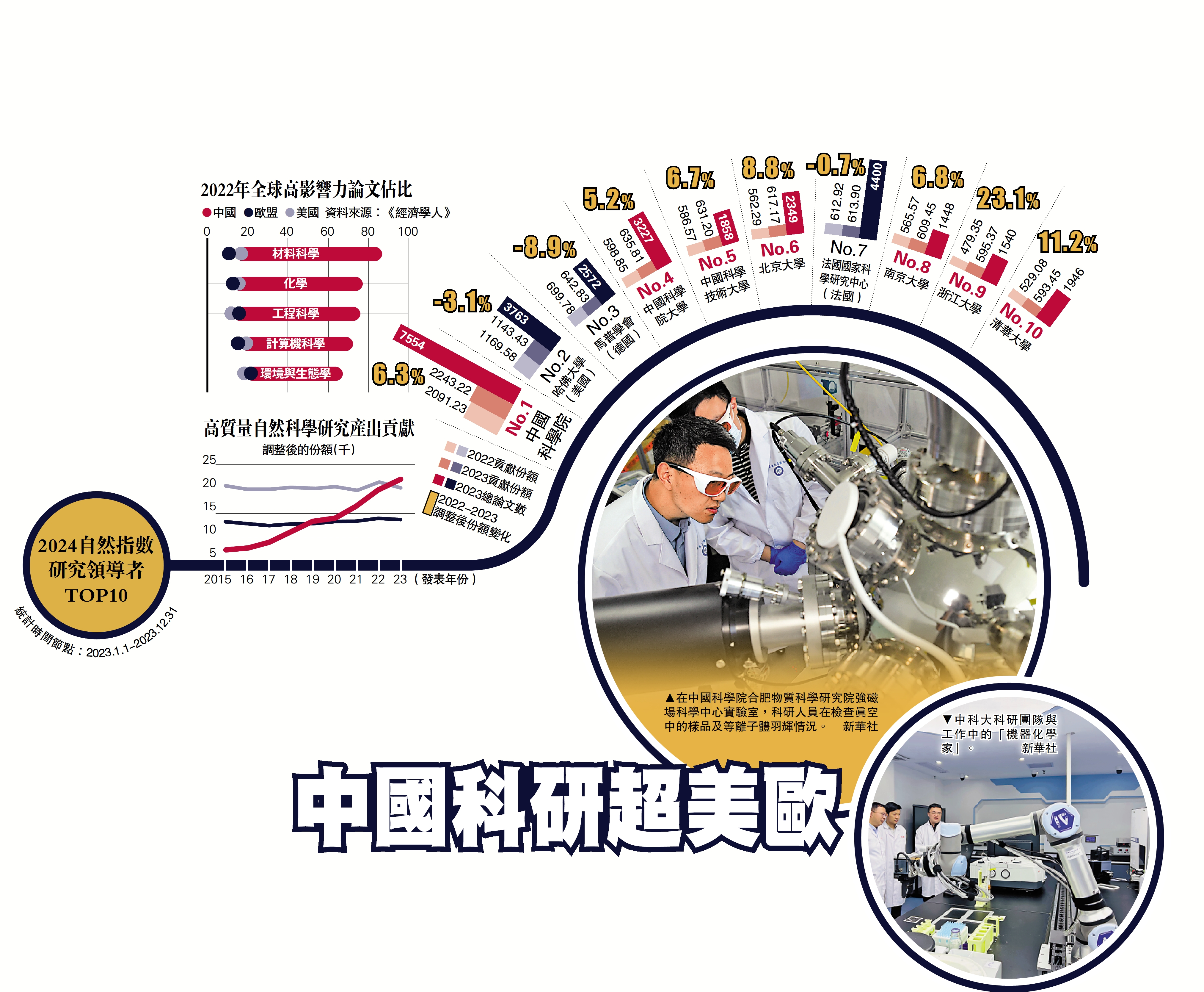 　　圖：2024自然指數研究領導者TOP10