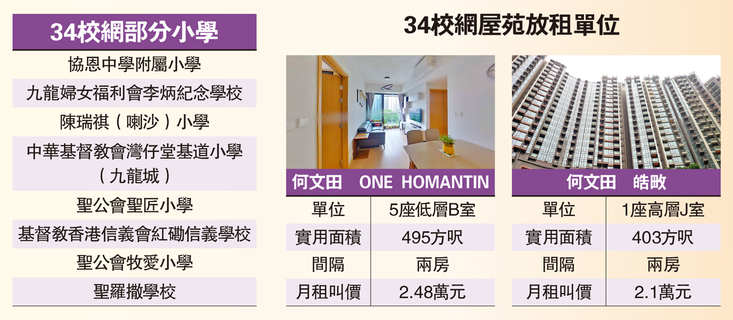 　　圖：34校網屋苑放租單位