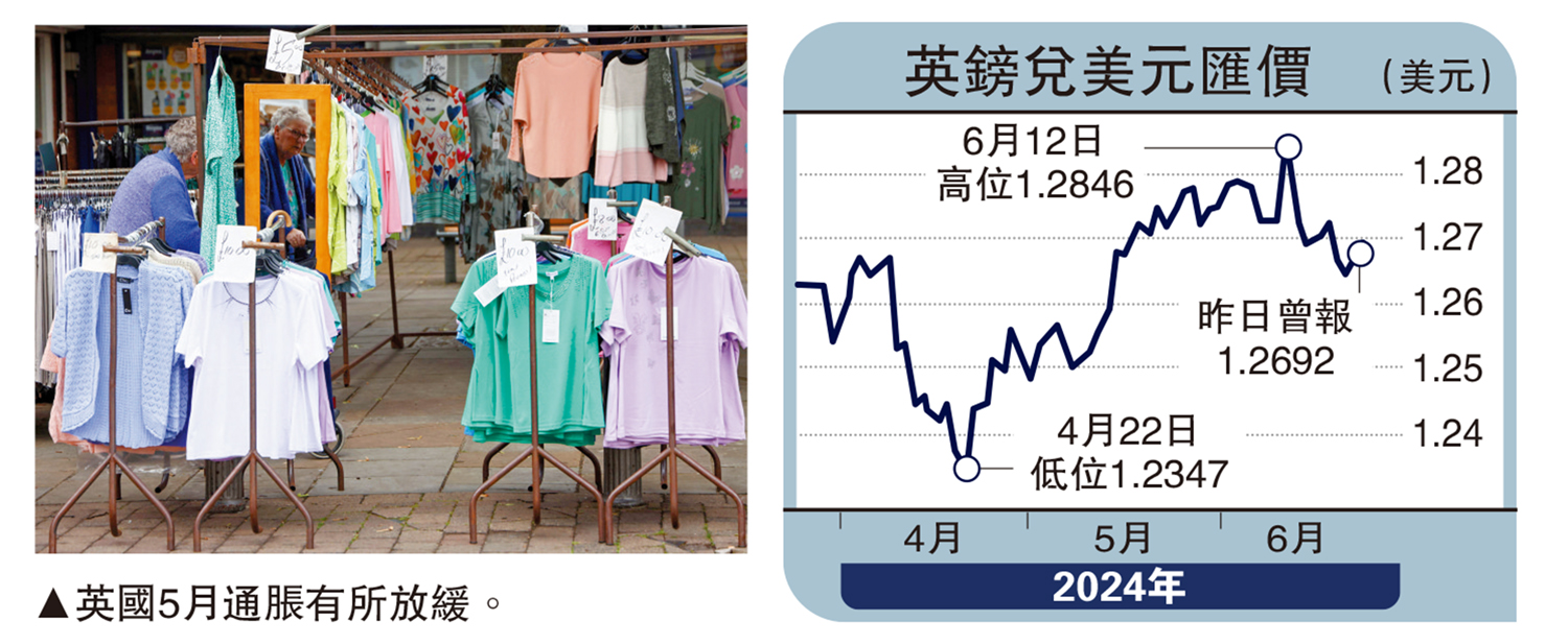 能言匯說/英鎊反彈未完短線上望1.29 - 大公報