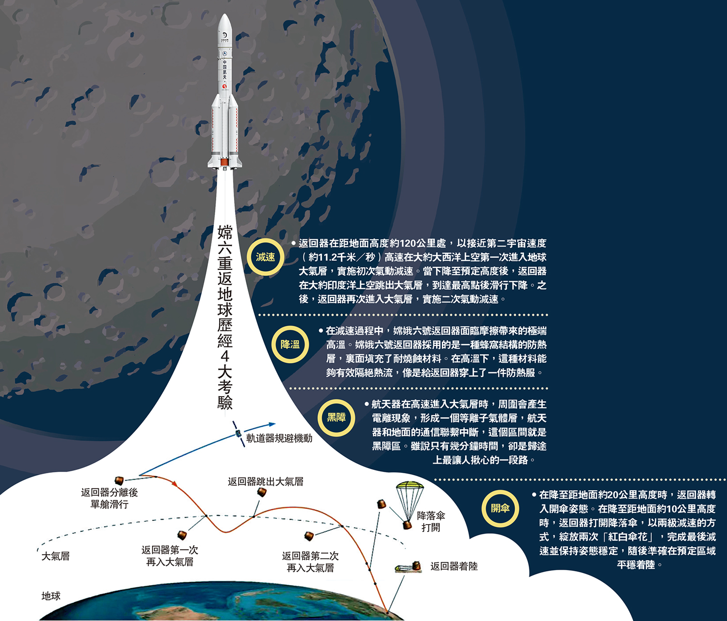 　　圖：嫦六重返地球歷經4大考驗