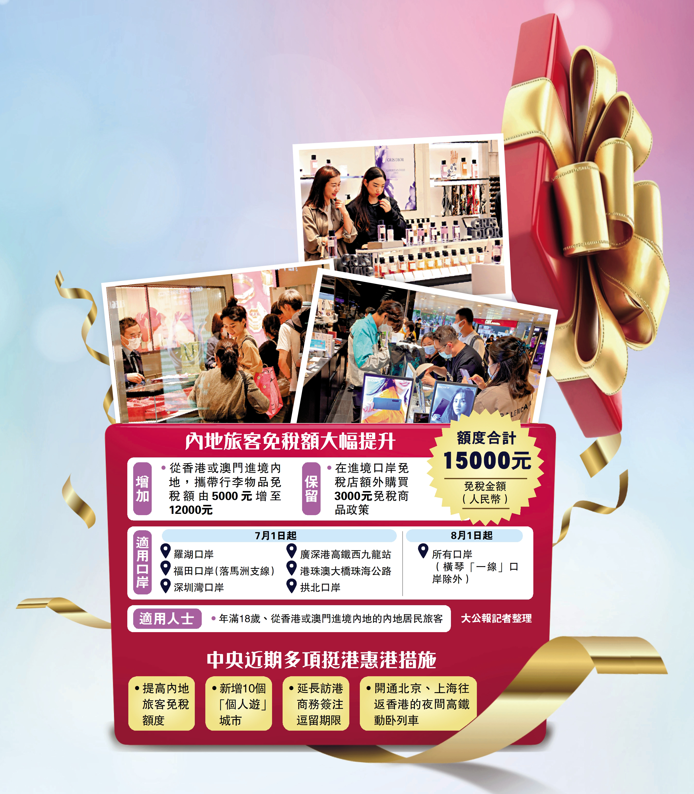 　　圖：內地旅客免稅額大幅提升。