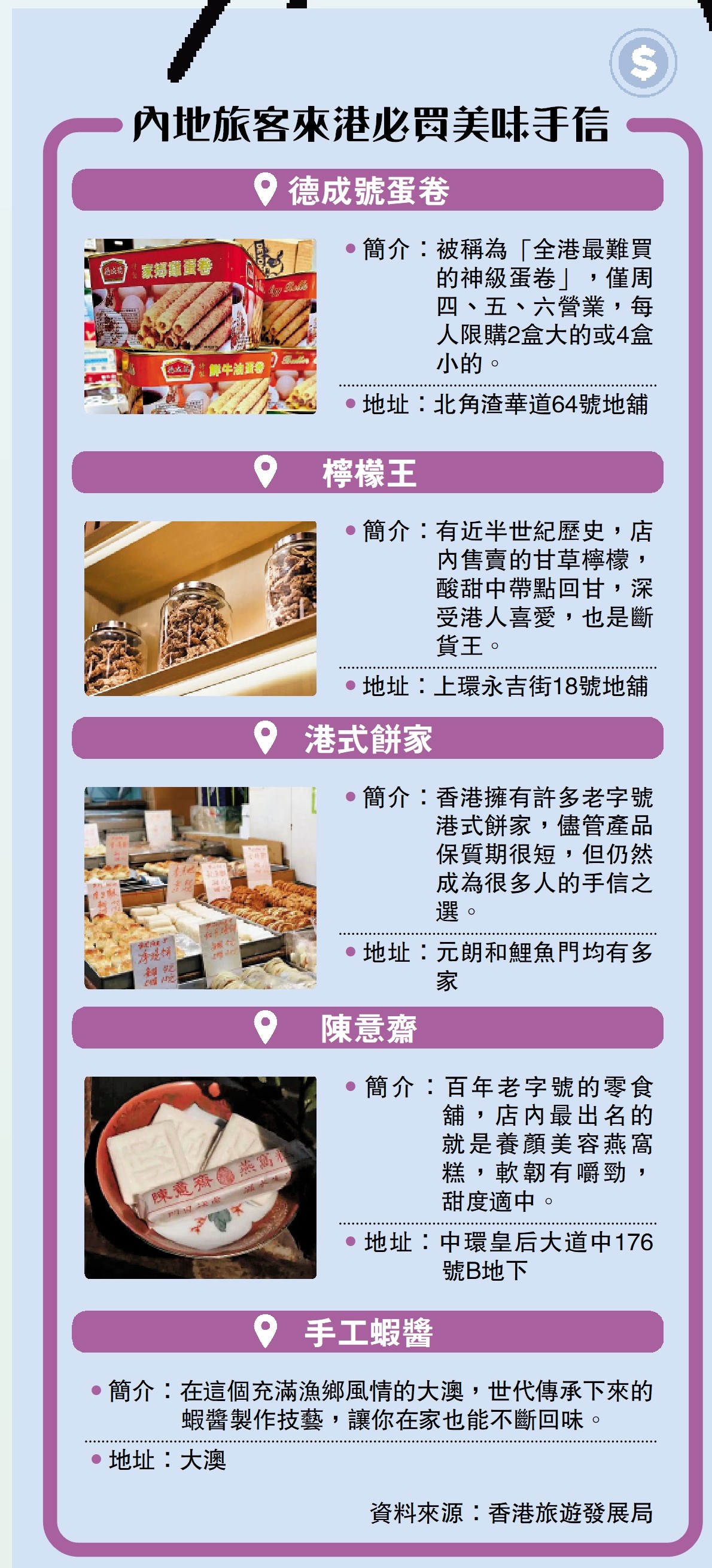 　　圖：內地旅客來港必買美味手信