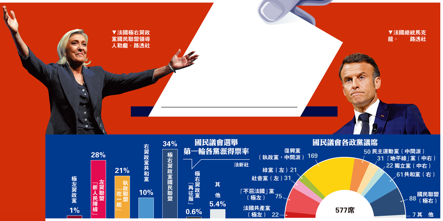 　　左圖：法國極右翼政黨國民聯盟領導人勒龐。右圖：法國總統馬克龍。\路透社
