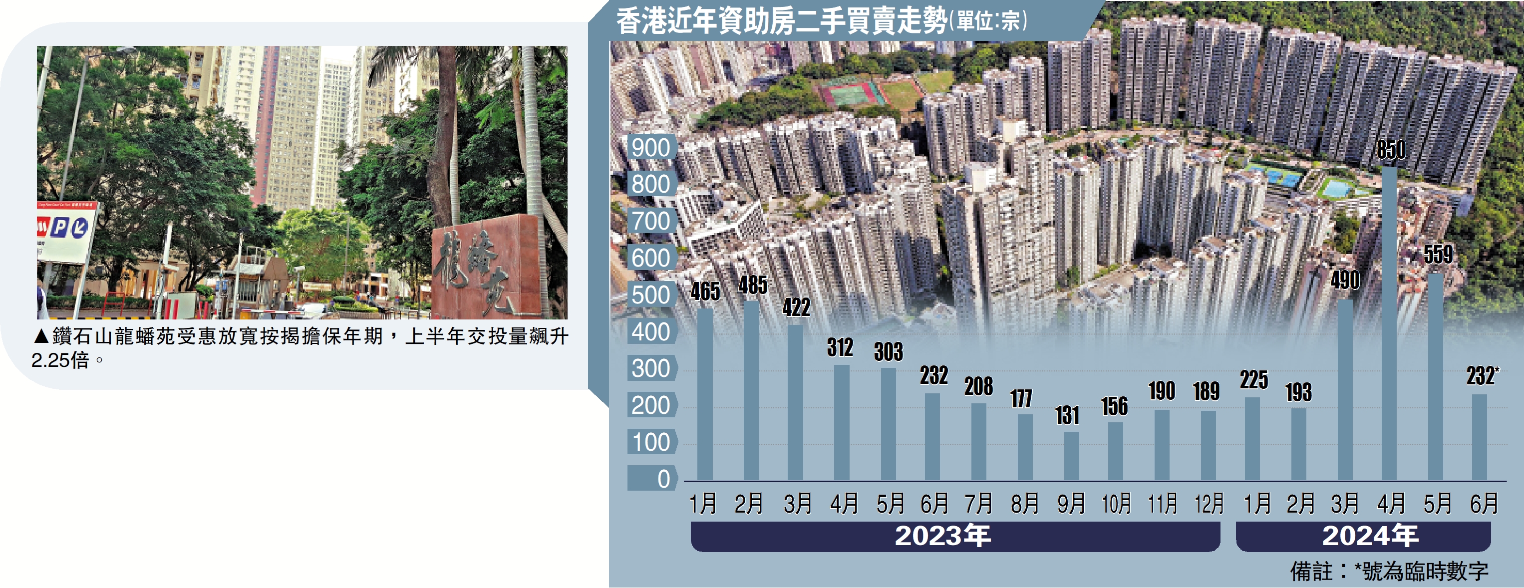 　　圖：鑽石山龍蟠苑受惠放寬按揭擔保年期，上半年交投量飆升2.25倍。