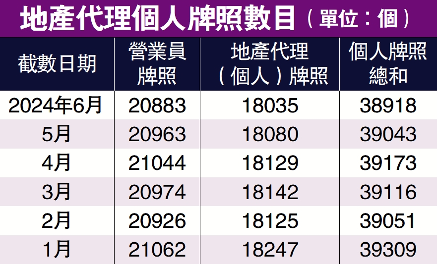 　　圖：地產代理個人牌照數目
