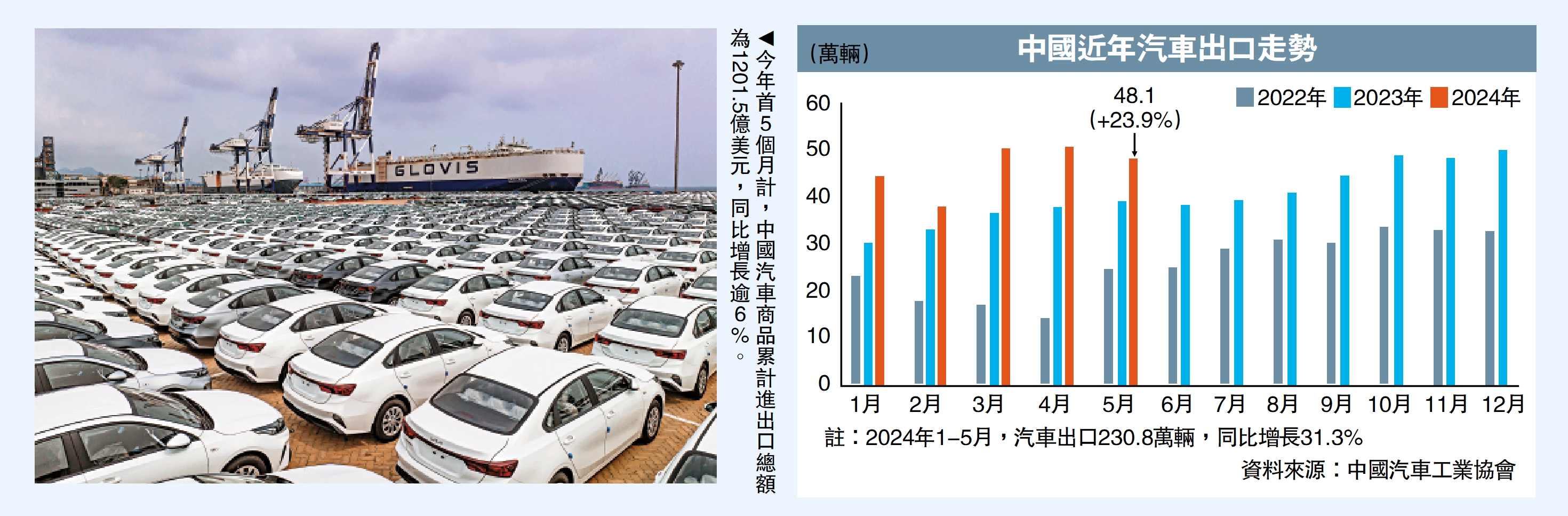 　　圖：今年首5個月計，中國汽車商品累計進出口總額為1201.5億美元，同比增長逾6%。