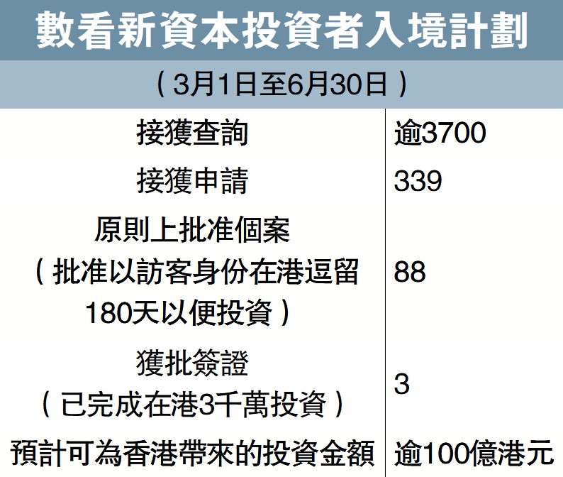 　　圖：數看新資本投資者入境計劃