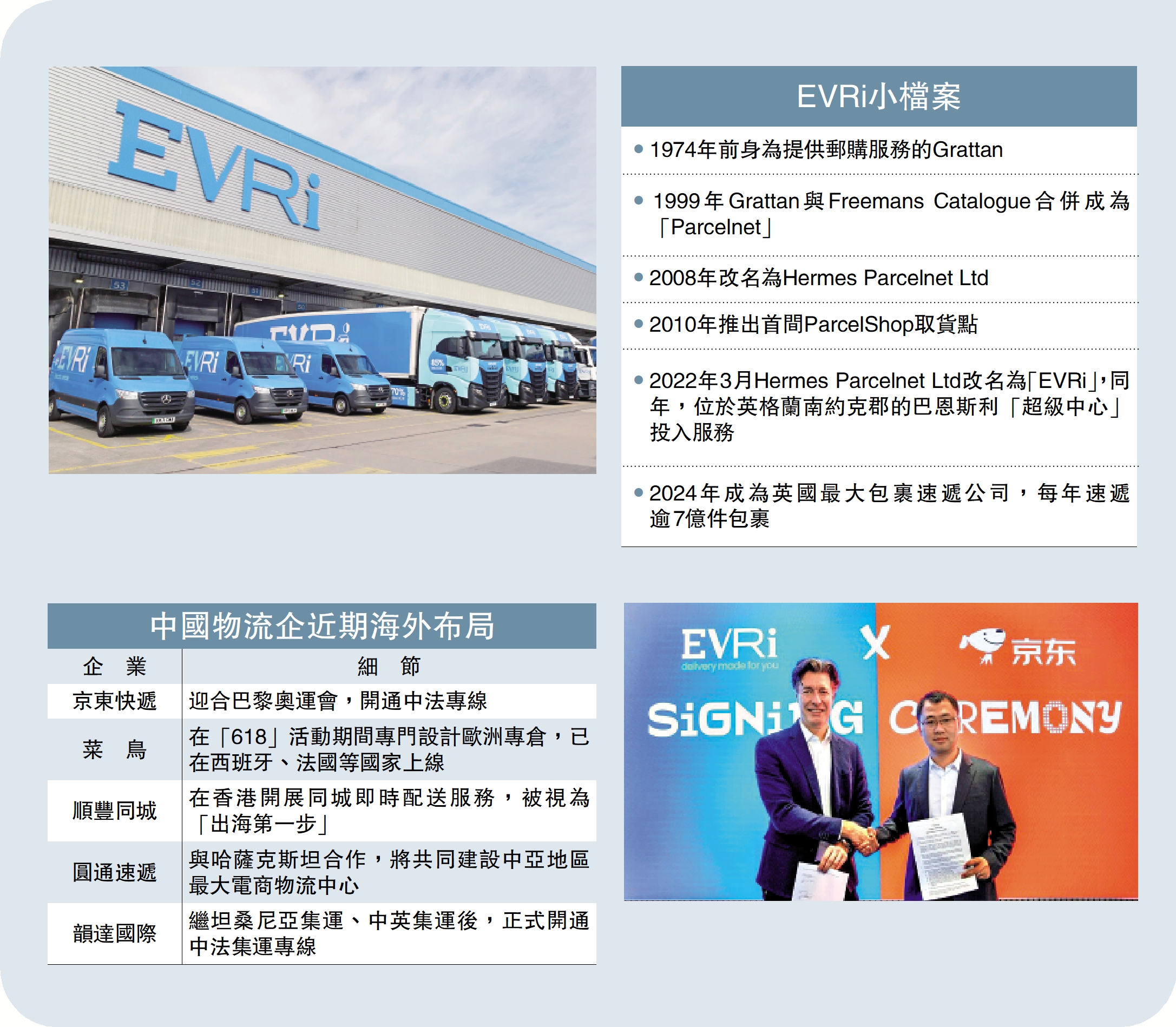　　左上圖：EVRi前身是提供郵購服務的Grattan，於1974年成立，服務網絡遍布英國。右下圖：EVRi首席增長官David Saenz（左）與京東物流國際物流事業部負責人薛群今年初簽約達成戰略合作。
