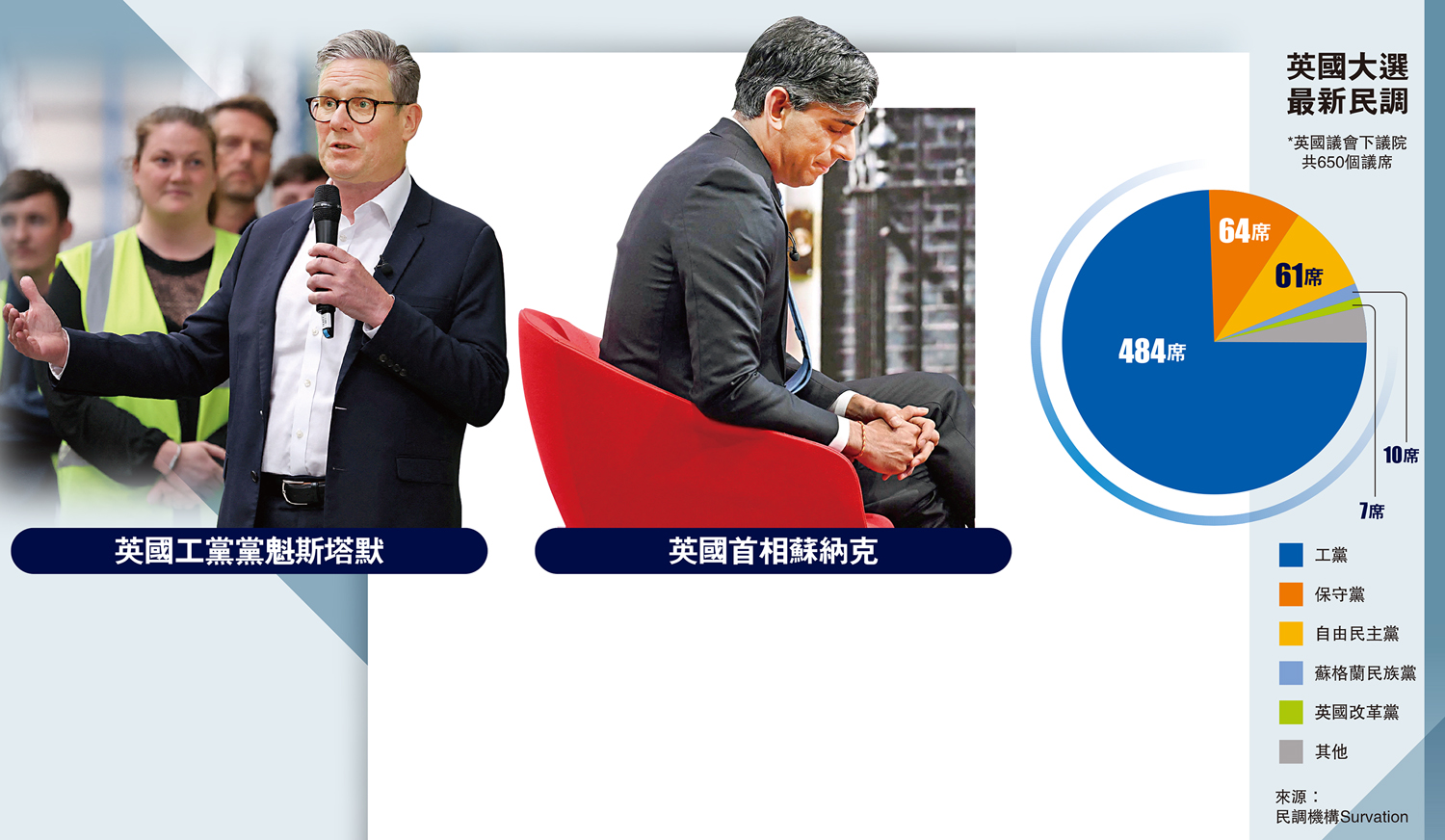 　　圖：英國工黨黨魁斯塔默（左）英國首相蘇納克（右）